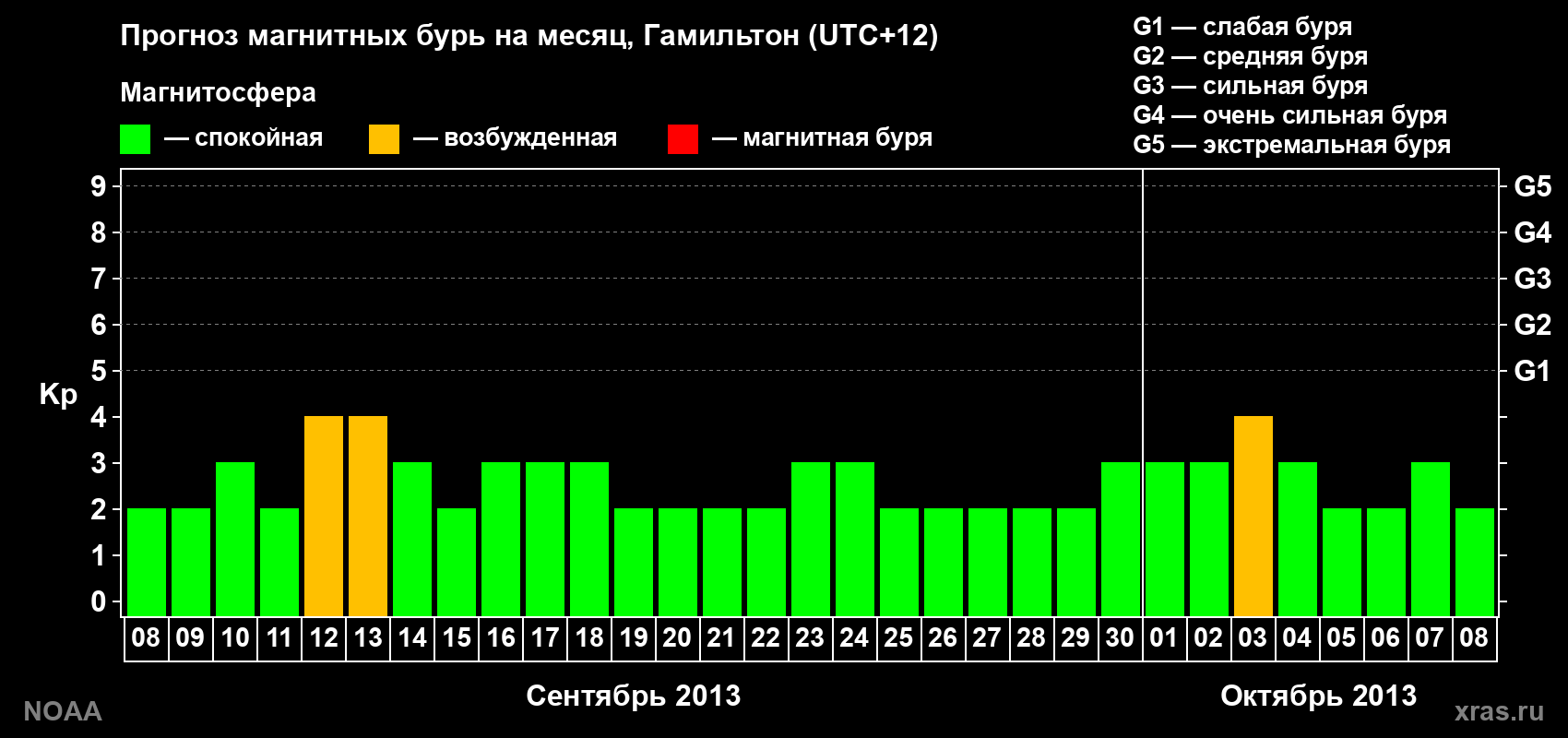 Прогноз максимального суточного геомагнитного индекса&nbsp;Kp на <b>1 месяц</b> (31 день) <b>с 08 сентября по 08 октября 2013 г</b>