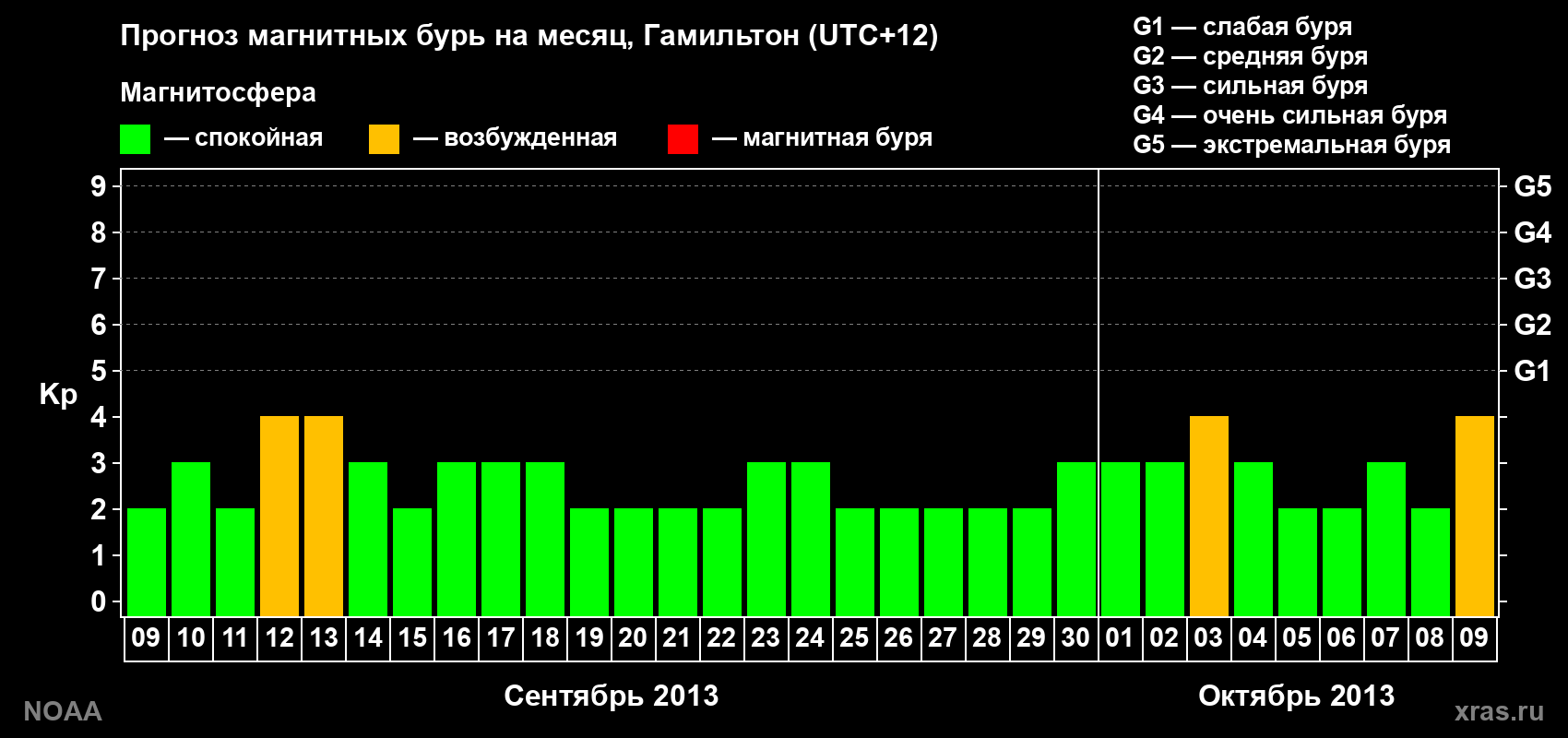 Прогноз максимального суточного геомагнитного индекса&nbsp;Kp на <b>1 месяц</b> (31 день) <b>с 09 сентября по 09 октября 2013 г</b>
