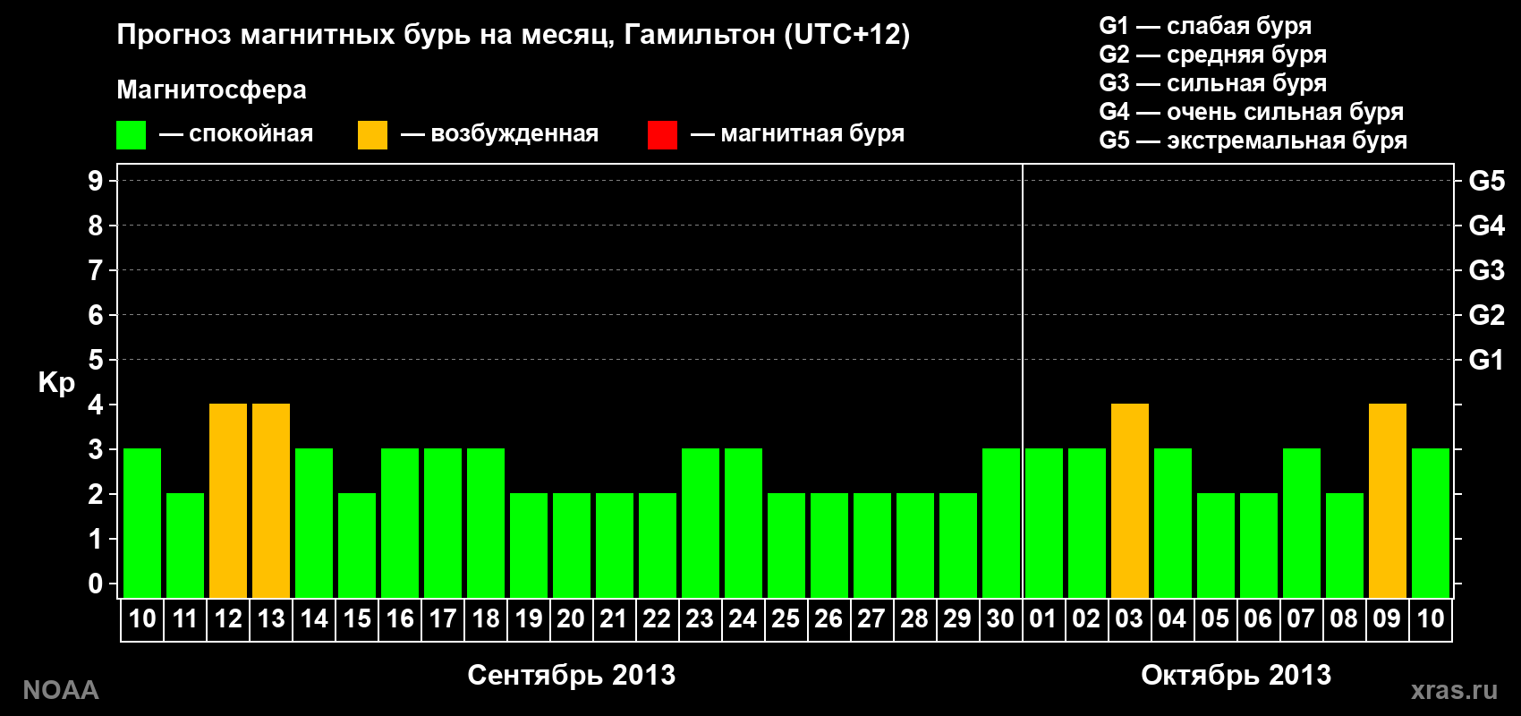 Прогноз максимального суточного геомагнитного индекса&nbsp;Kp на <b>1 месяц</b> (31 день) <b>с 10 сентября по 10 октября 2013 г</b>