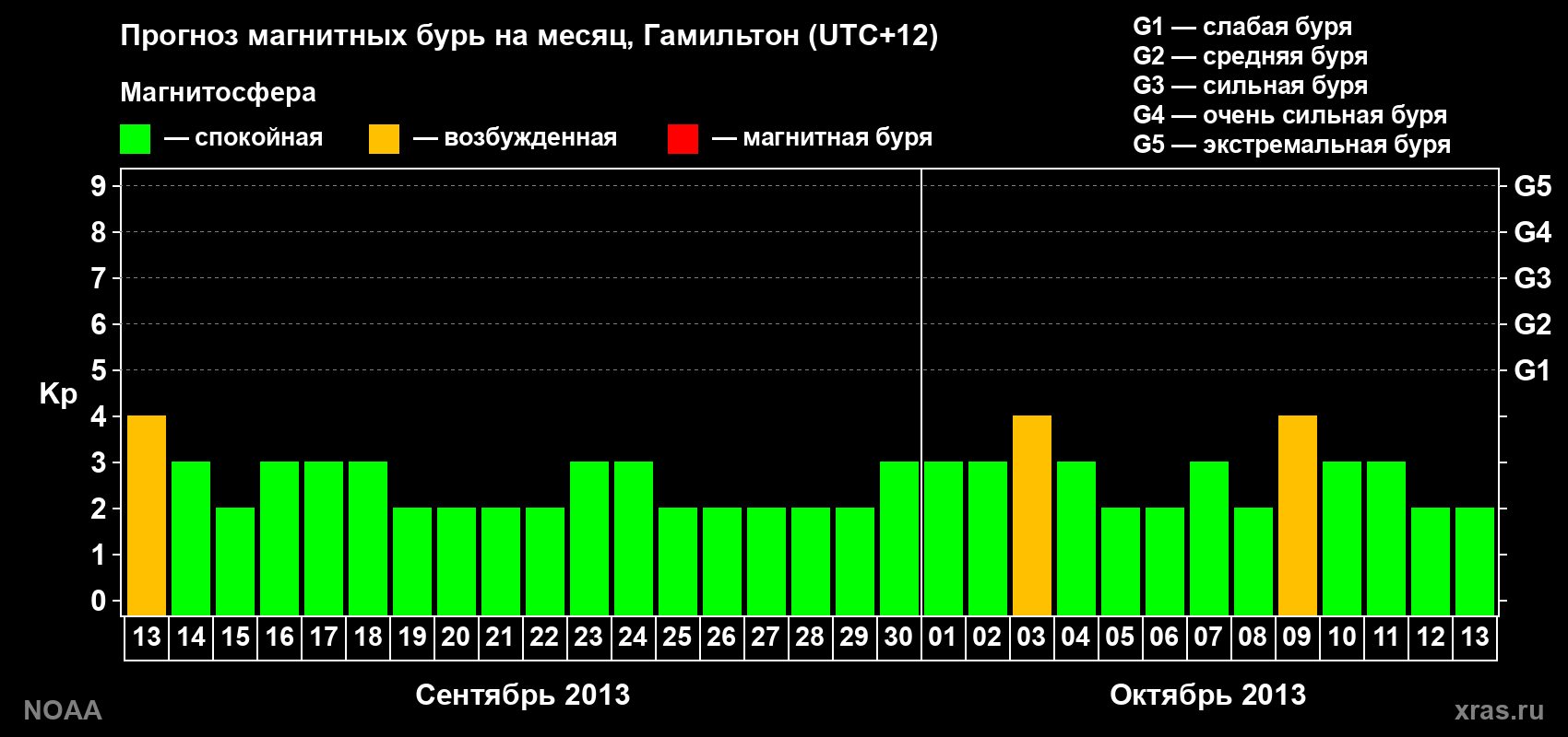 Прогноз максимального суточного геомагнитного индекса&nbsp;Kp на <b>1 месяц</b> (31 день) <b>с 13 сентября по 13 октября 2013 г</b>