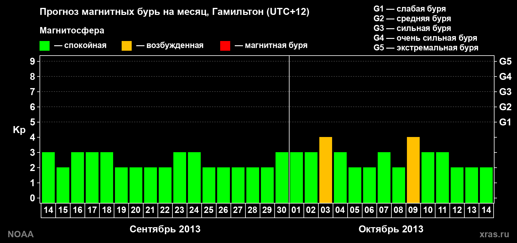 Прогноз максимального суточного геомагнитного индекса&nbsp;Kp на <b>1 месяц</b> (31 день) <b>с 14 сентября по 14 октября 2013 г</b>