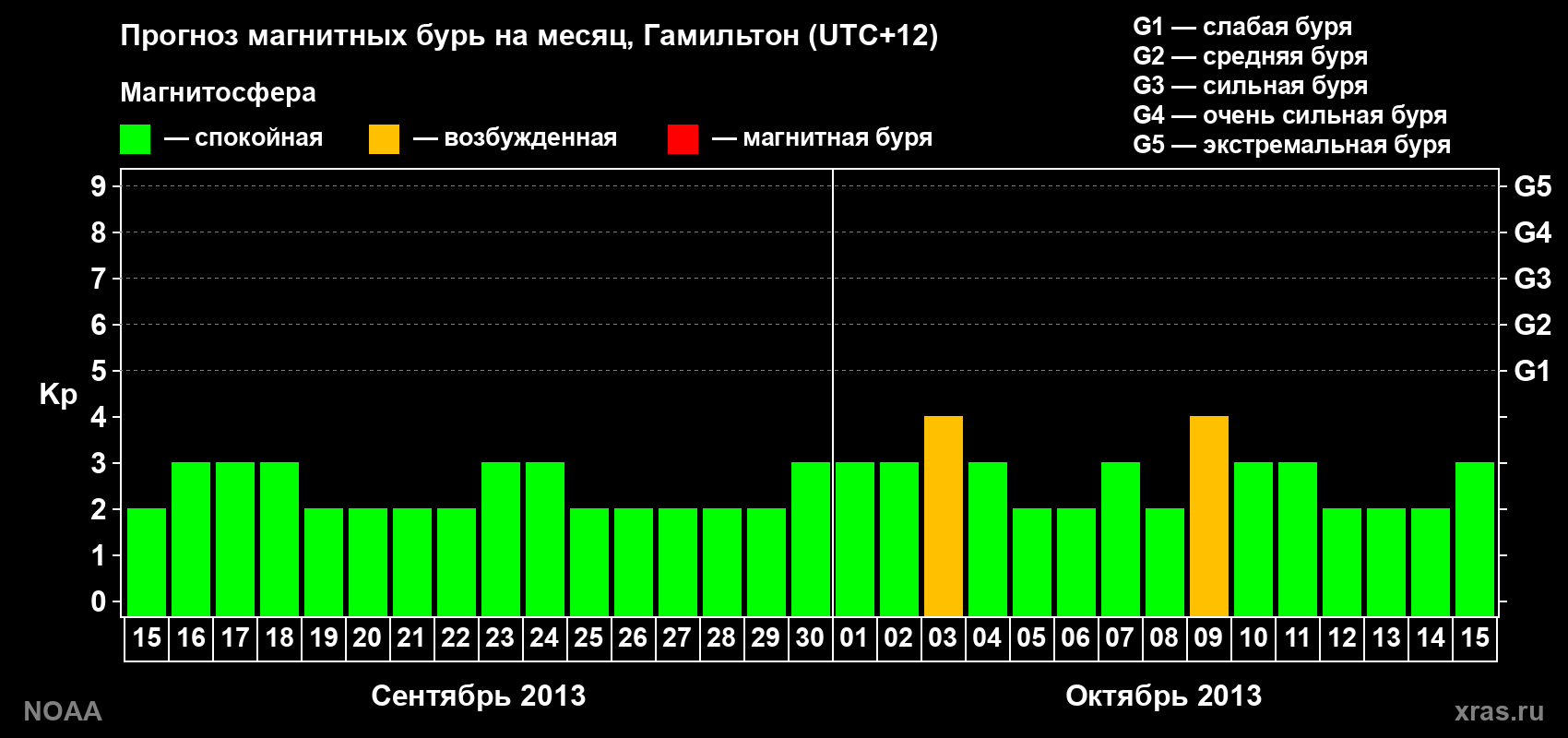 Прогноз максимального суточного геомагнитного индекса&nbsp;Kp на <b>1 месяц</b> (31 день) <b>с 15 сентября по 15 октября 2013 г</b>
