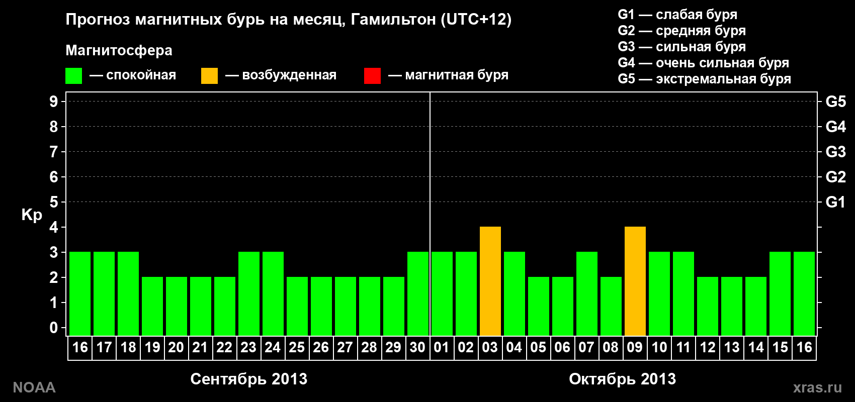 Прогноз максимального суточного геомагнитного индекса Kp на <b>1 месяц</b> (31 день) <b>с 16 сентября по 16 октября 2013 г</b>