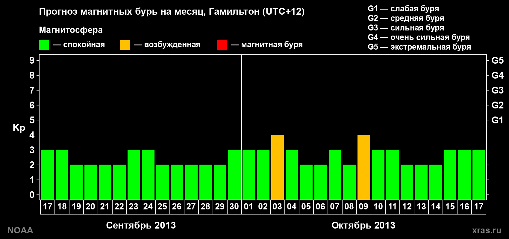 Прогноз максимального суточного геомагнитного индекса Kp на <b>1 месяц</b> (31 день) <b>с 17 сентября по 17 октября 2013 г</b>