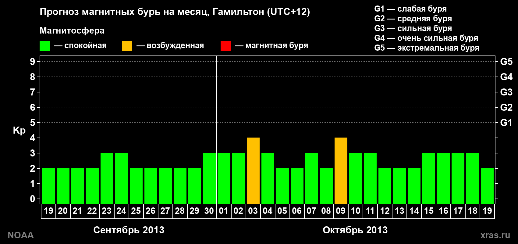 Прогноз максимального суточного геомагнитного индекса Kp на <b>1 месяц</b> (31 день) <b>с 19 сентября по 19 октября 2013 г</b>