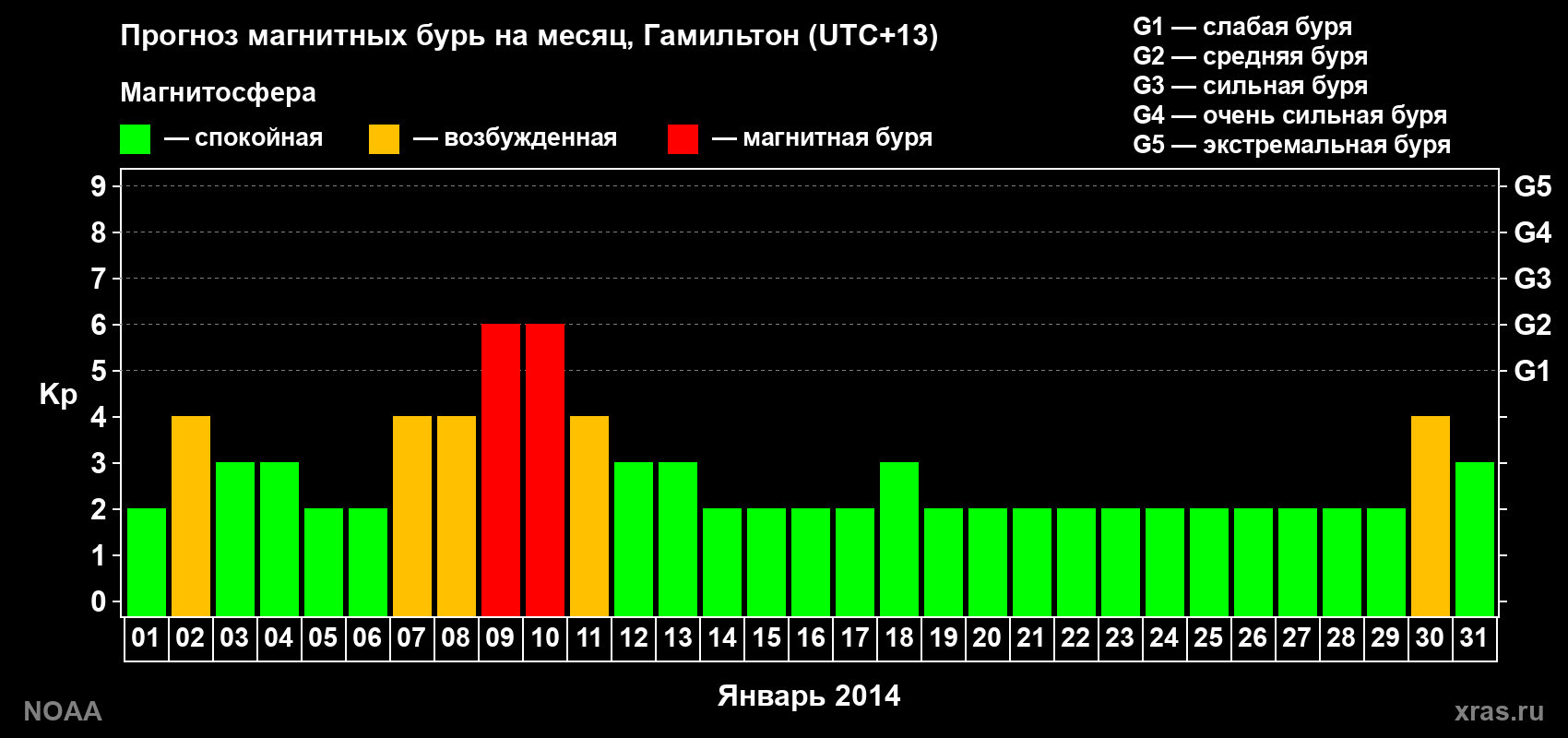 Прогноз максимального суточного геомагнитного индекса&nbsp;Kp на <b>1 месяц</b> (31 день) <b>с 01 января по 31 января 2014 г</b>