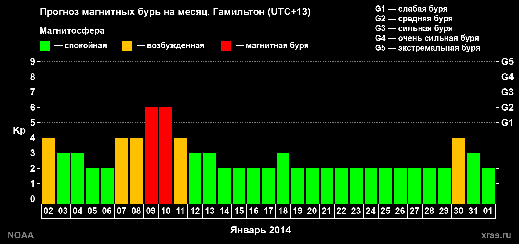 Прогноз максимального суточного геомагнитного индекса&nbsp;Kp на <b>1 месяц</b> (31 день) <b>с 02 января по 01 февраля 2014 г</b>