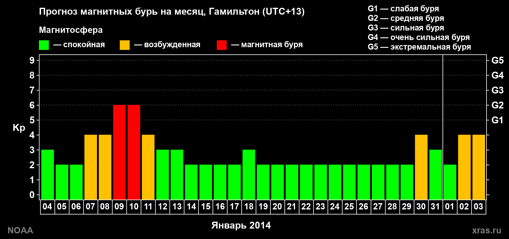 Прогноз максимального суточного геомагнитного индекса&nbsp;Kp на <b>1 месяц</b> (31 день) <b>с 04 января по 03 февраля 2014 г</b>