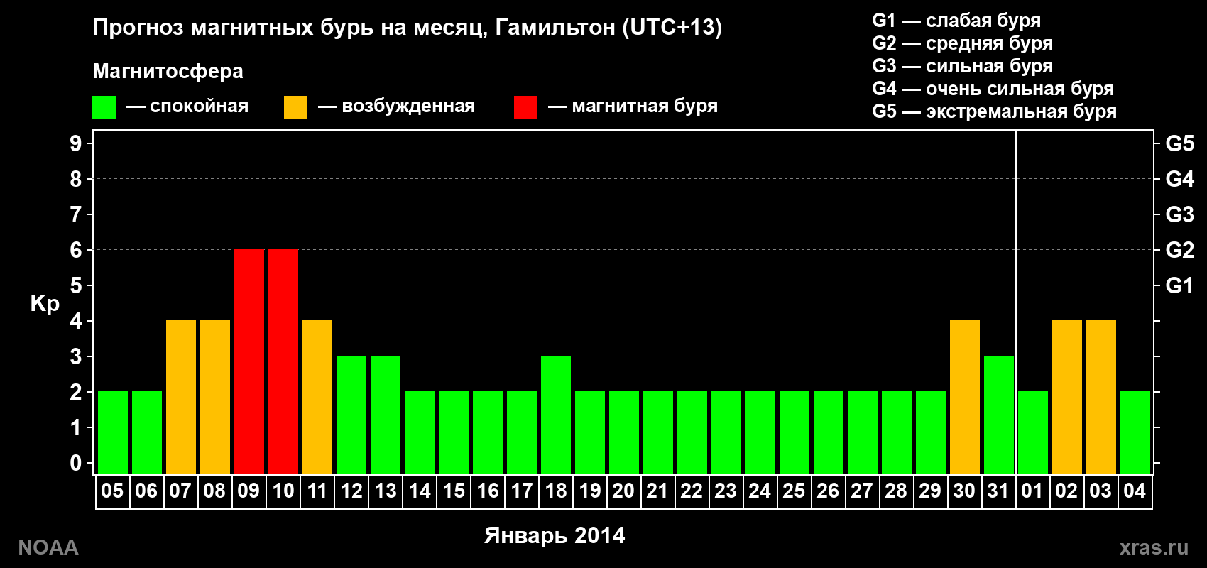 Прогноз максимального суточного геомагнитного индекса&nbsp;Kp на <b>1 месяц</b> (31 день) <b>с 05 января по 04 февраля 2014 г</b>