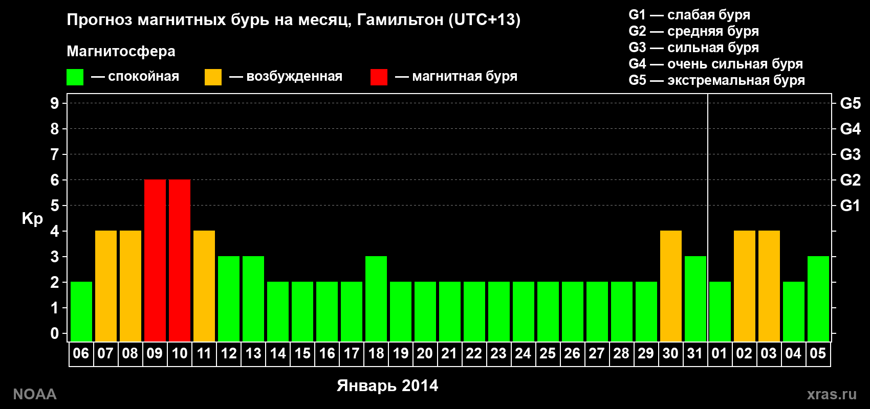 Прогноз максимального суточного геомагнитного индекса&nbsp;Kp на <b>1 месяц</b> (31 день) <b>с 06 января по 05 февраля 2014 г</b>