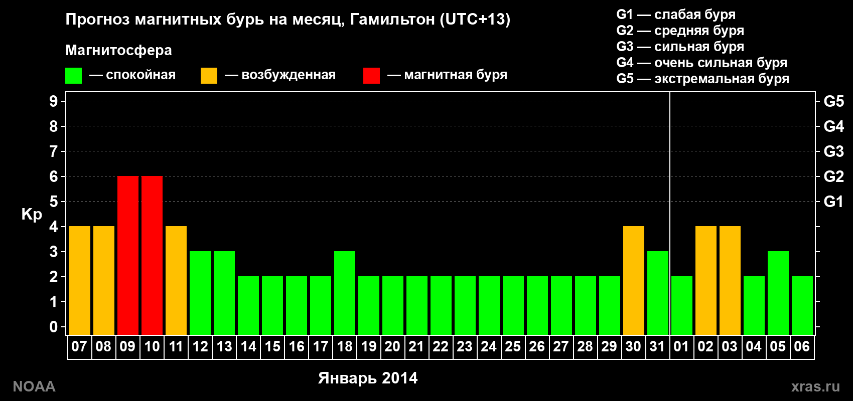 Прогноз максимального суточного геомагнитного индекса&nbsp;Kp на <b>1 месяц</b> (31 день) <b>с 07 января по 06 февраля 2014 г</b>