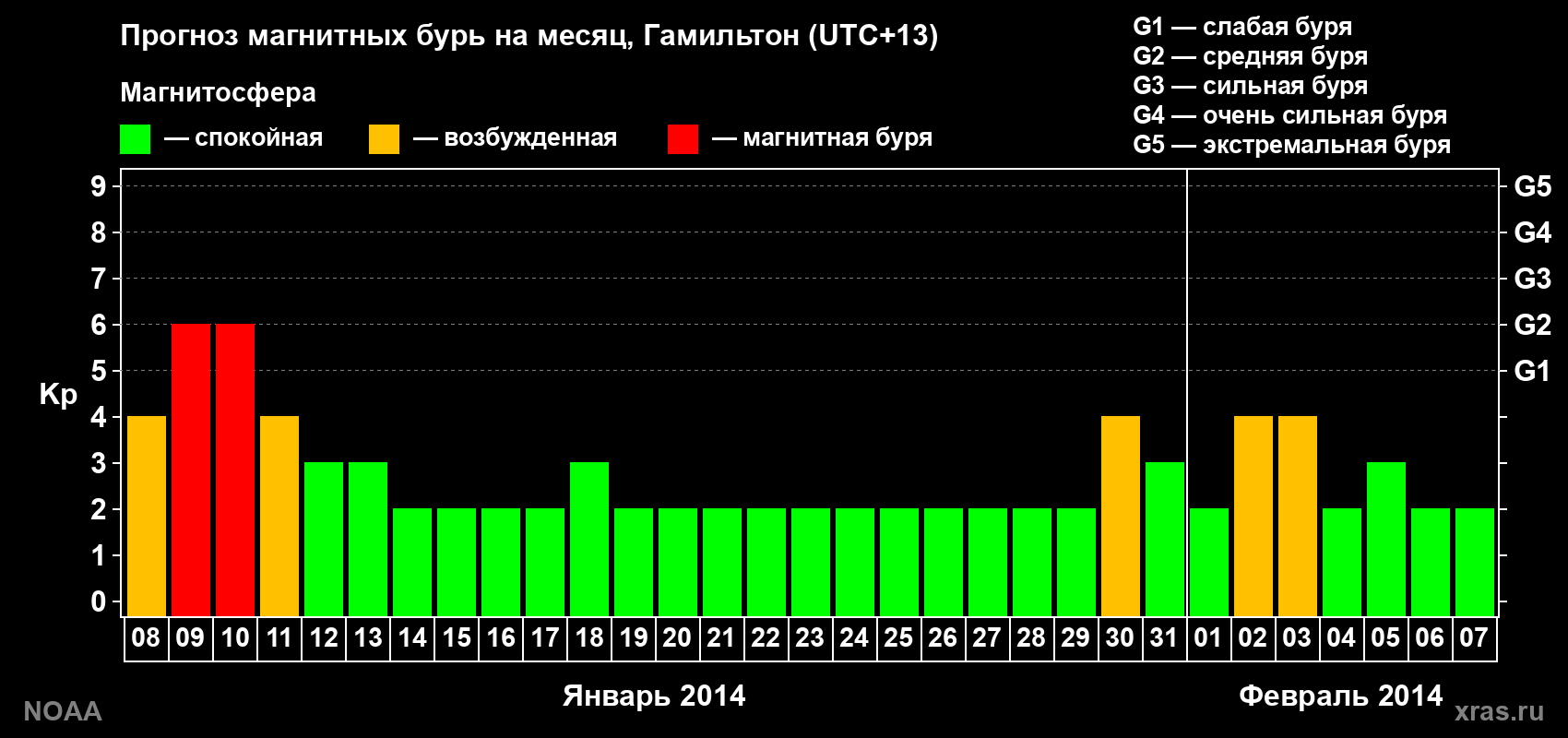 Прогноз максимального суточного геомагнитного индекса Kp на <b>1 месяц</b> (31 день) <b>с 08 января по 07 февраля 2014 г</b>
