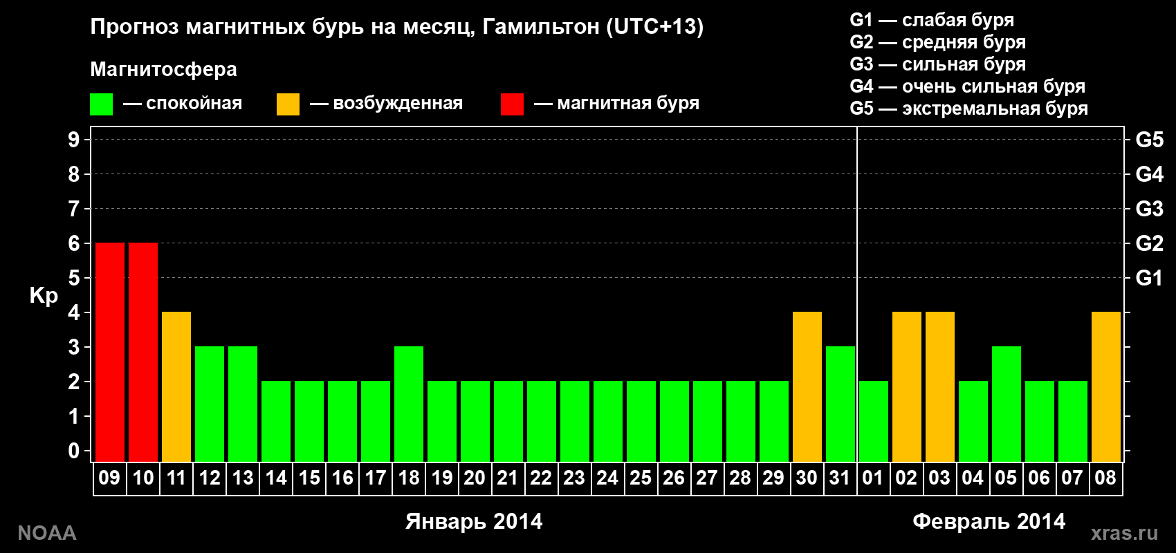 Прогноз максимального суточного геомагнитного индекса&nbsp;Kp на <b>1 месяц</b> (31 день) <b>с 09 января по 08 февраля 2014 г</b>