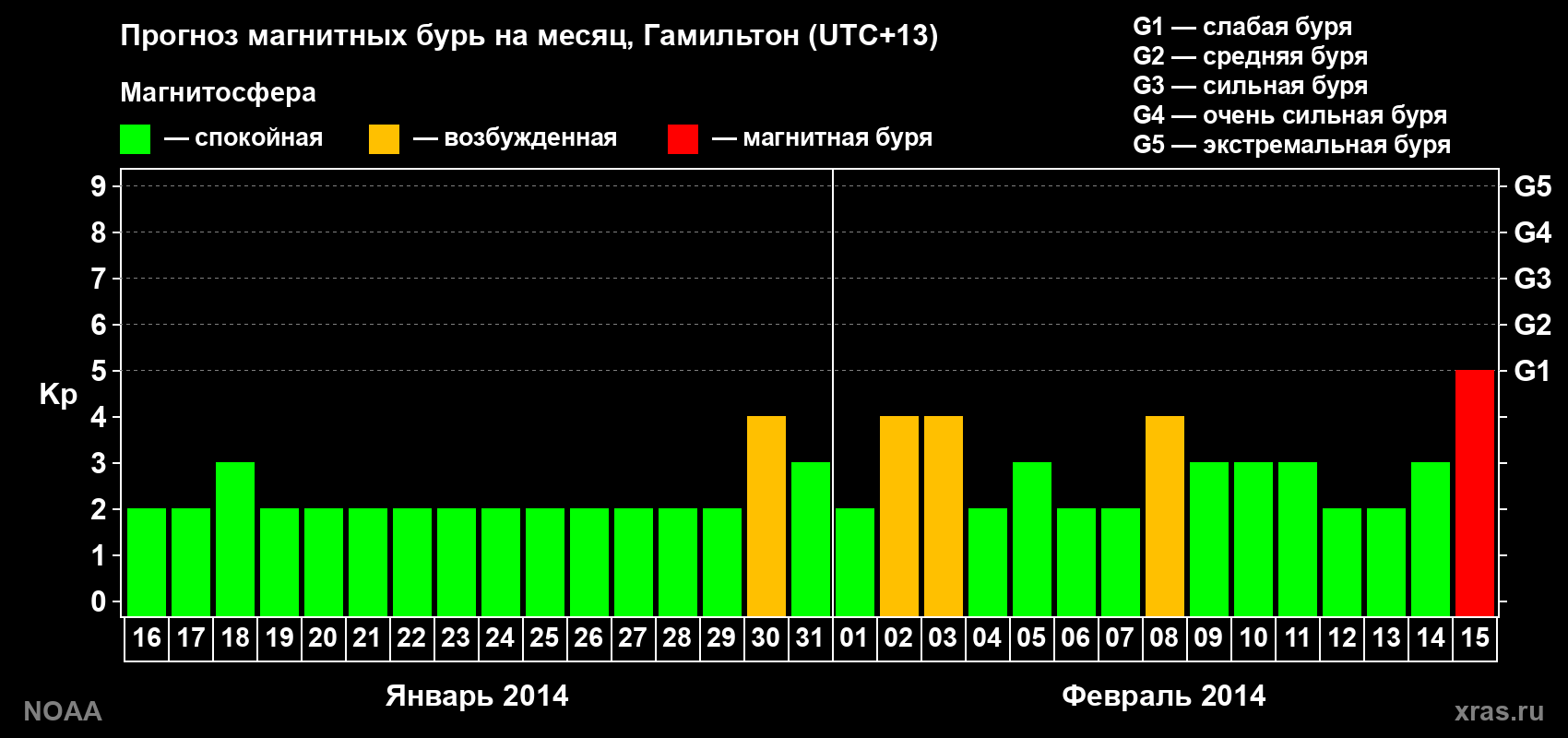 Прогноз максимального суточного геомагнитного индекса&nbsp;Kp на <b>1 месяц</b> (31 день) <b>с 16 января по 15 февраля 2014 г</b>