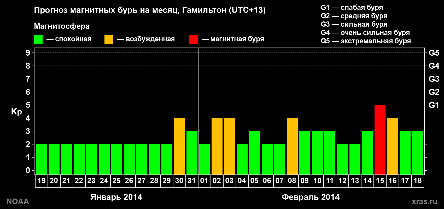 Прогноз максимального суточного геомагнитного индекса&nbsp;Kp на <b>1 месяц</b> (31 день) <b>с 19 января по 18 февраля 2014 г</b>