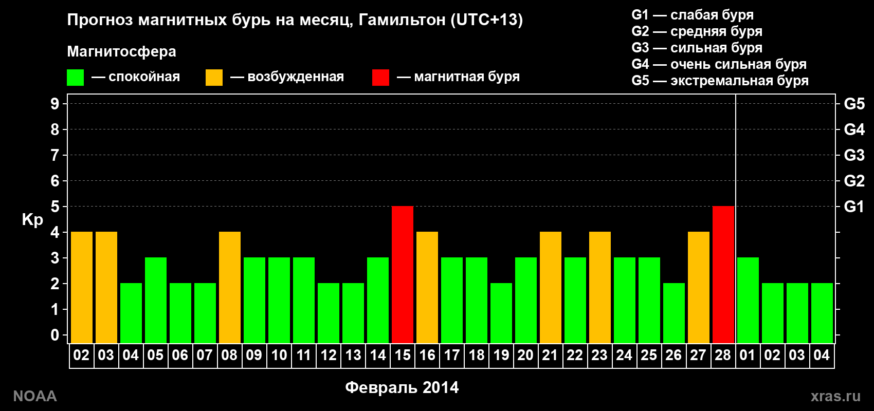 Прогноз максимального суточного геомагнитного индекса Kp на <b>1 месяц</b> (31 день) <b>с 02 февраля по 04 марта 2014 г</b>