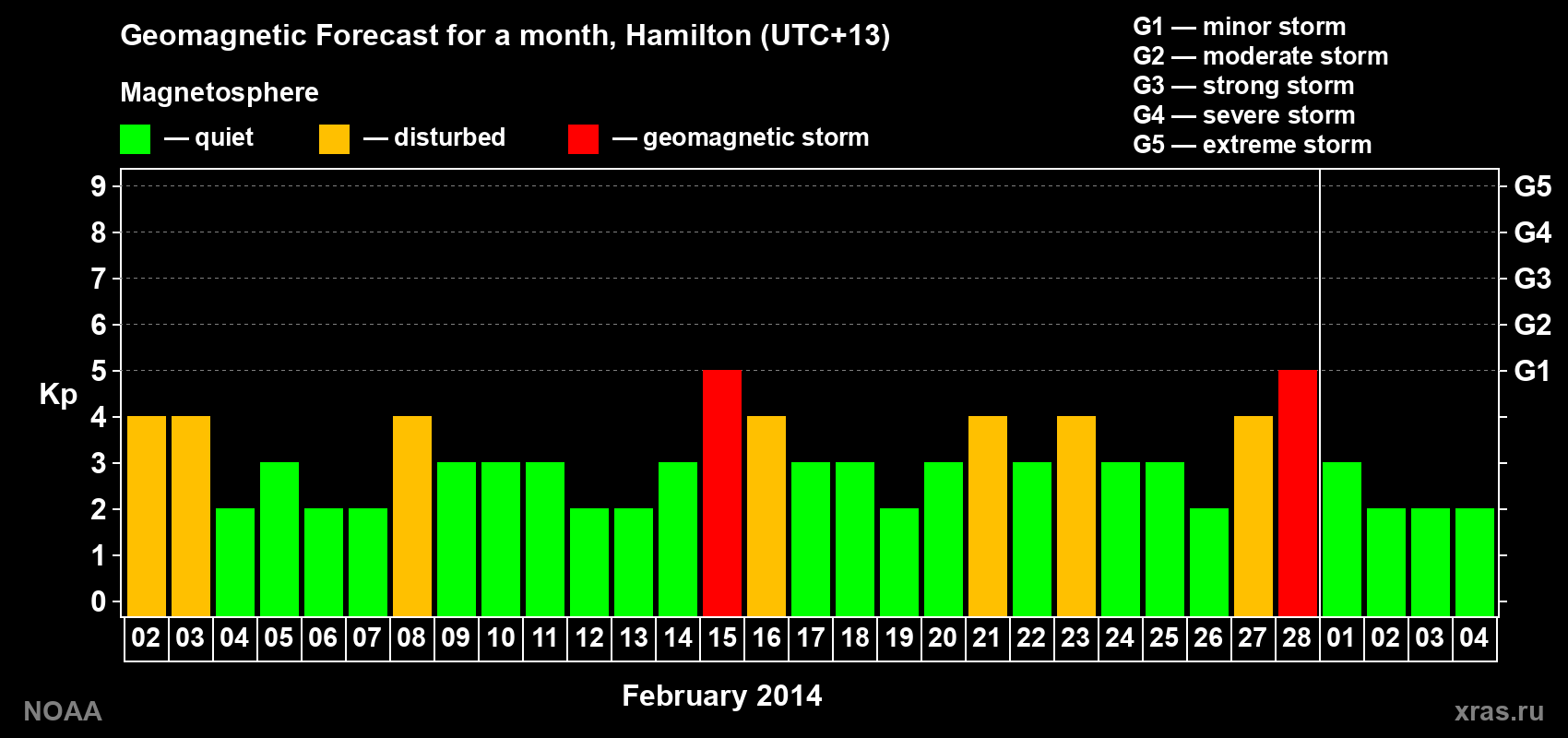 Forecast of the daily maximal value of geomagnetic index&nbsp;Kp for <b>1 month</b> (31 days) <b>from Feb 02, 2014 to Mar 04, 2014</b>