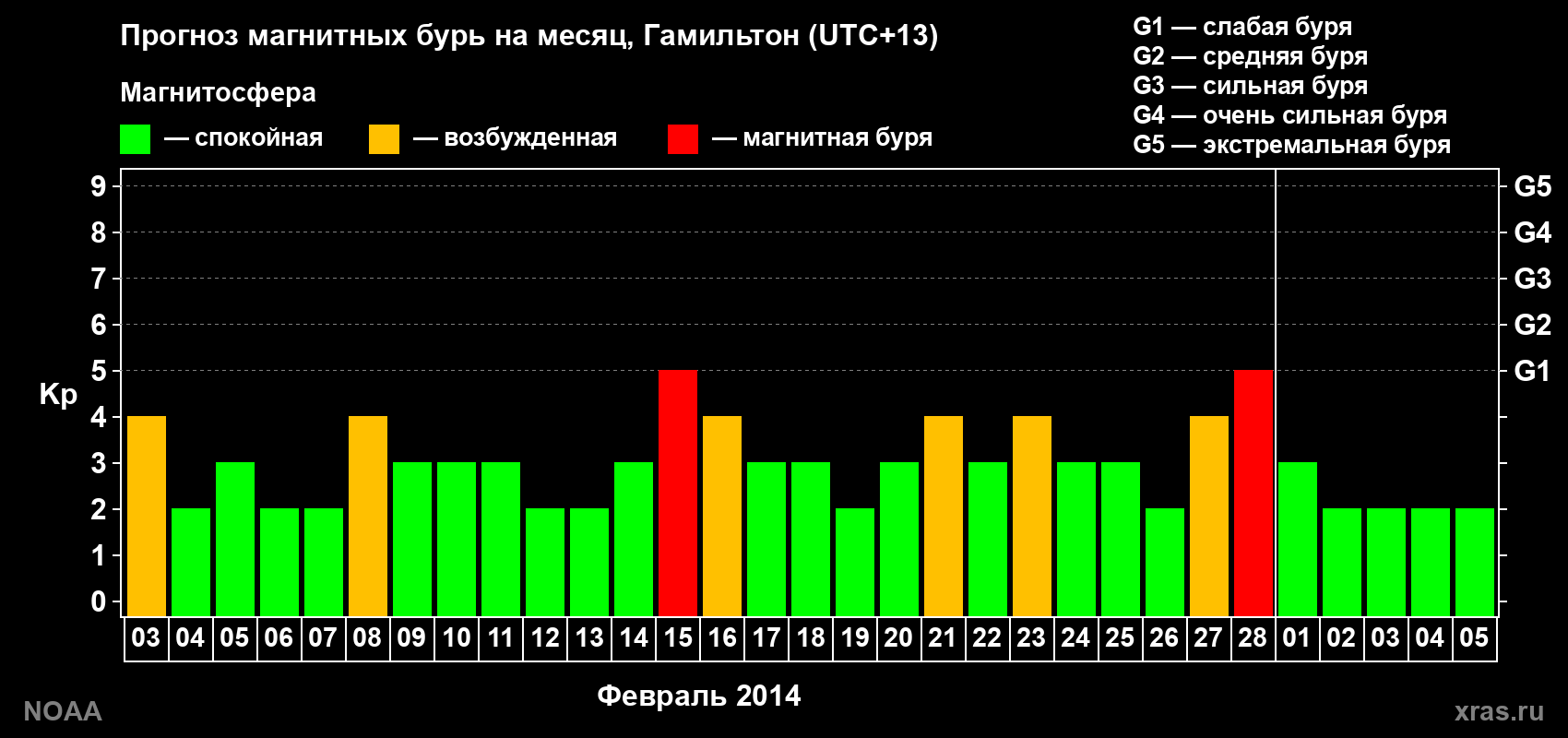 Прогноз максимального суточного геомагнитного индекса Kp на <b>1 месяц</b> (31 день) <b>с 03 февраля по 05 марта 2014 г</b>
