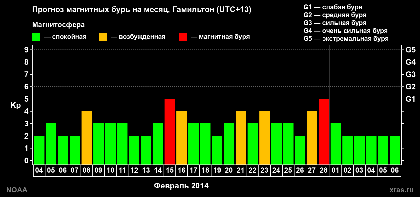 Прогноз максимального суточного геомагнитного индекса Kp на <b>1 месяц</b> (31 день) <b>с 04 февраля по 06 марта 2014 г</b>