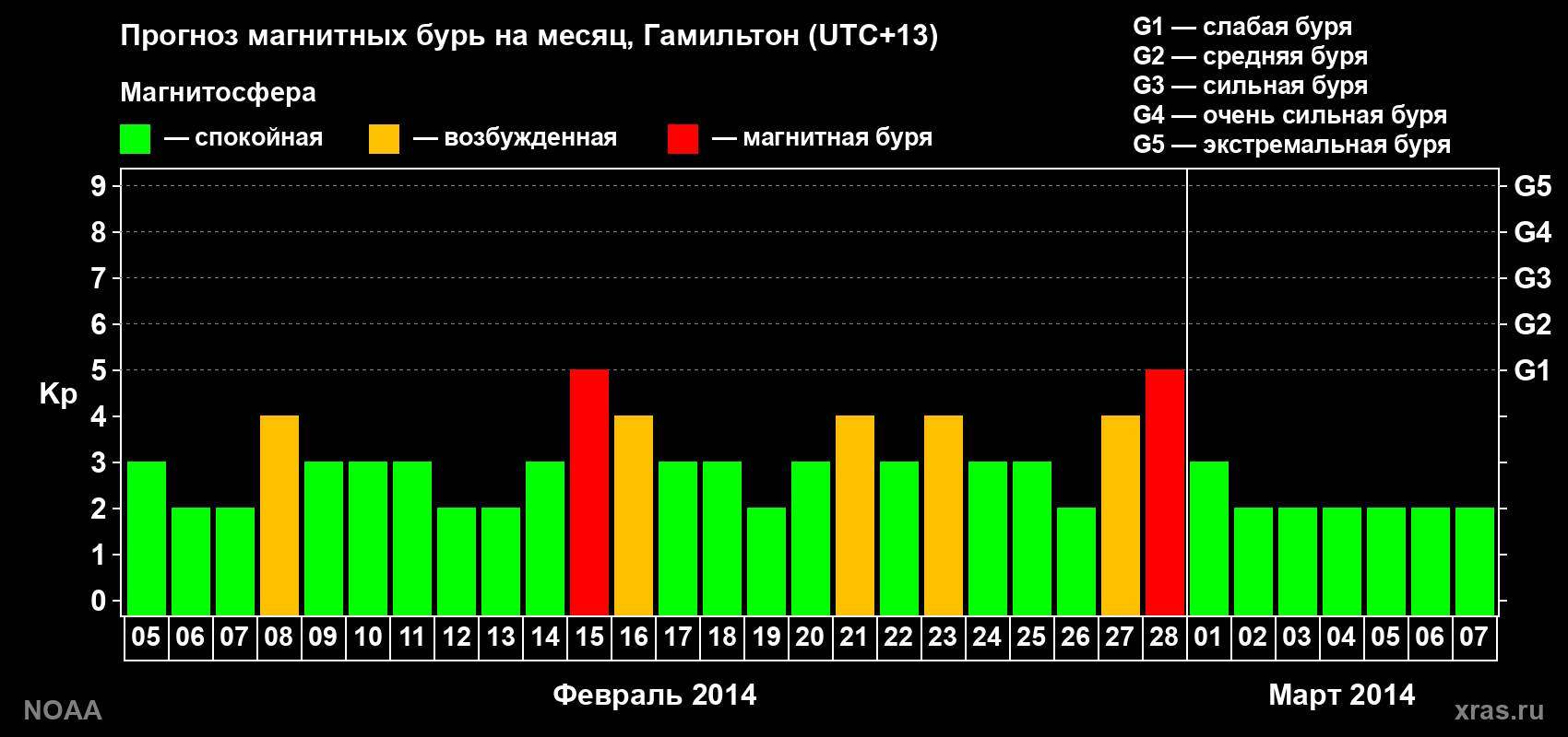Прогноз максимального суточного геомагнитного индекса Kp на <b>1 месяц</b> (31 день) <b>с 05 февраля по 07 марта 2014 г</b>