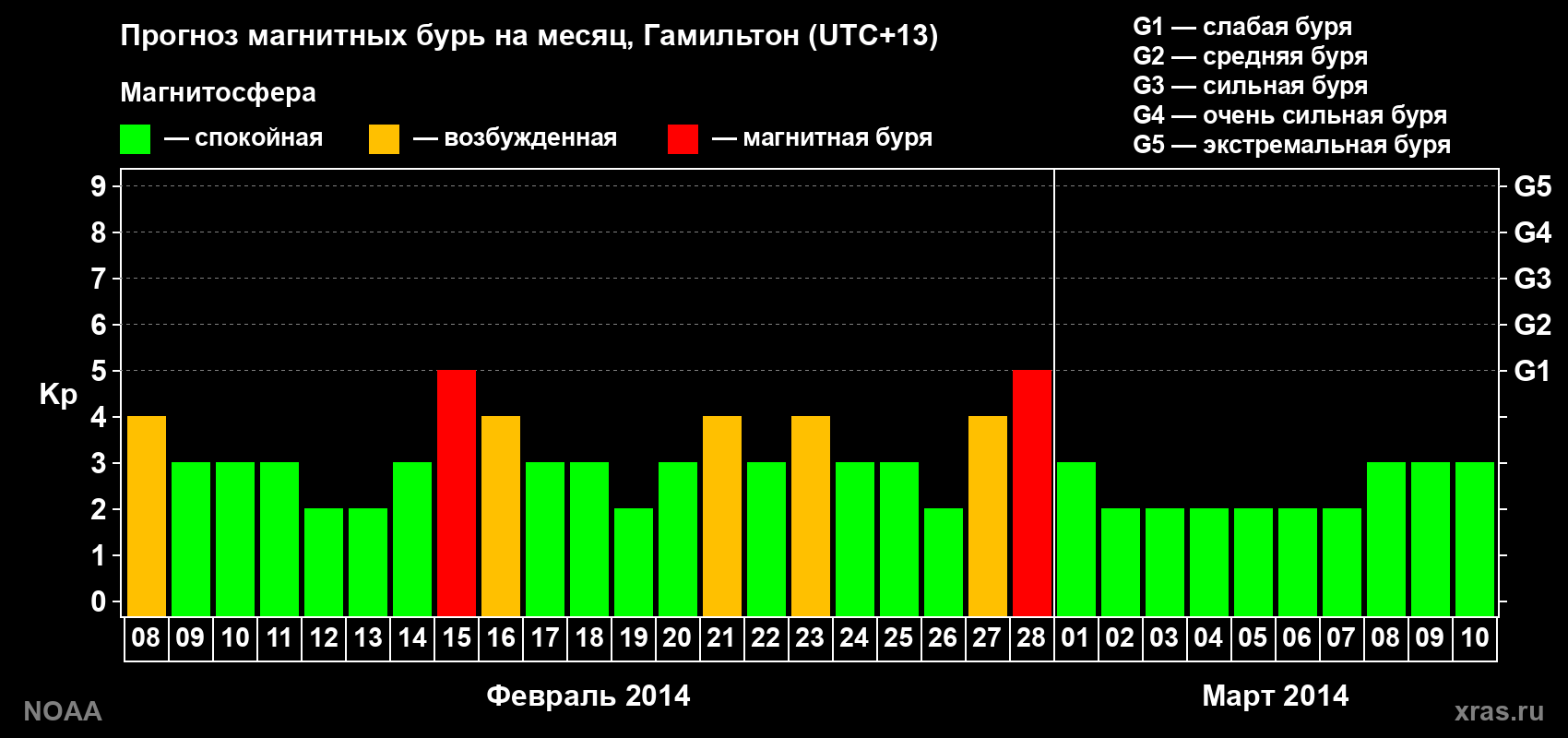 Прогноз максимального суточного геомагнитного индекса Kp на <b>1 месяц</b> (31 день) <b>с 08 февраля по 10 марта 2014 г</b>