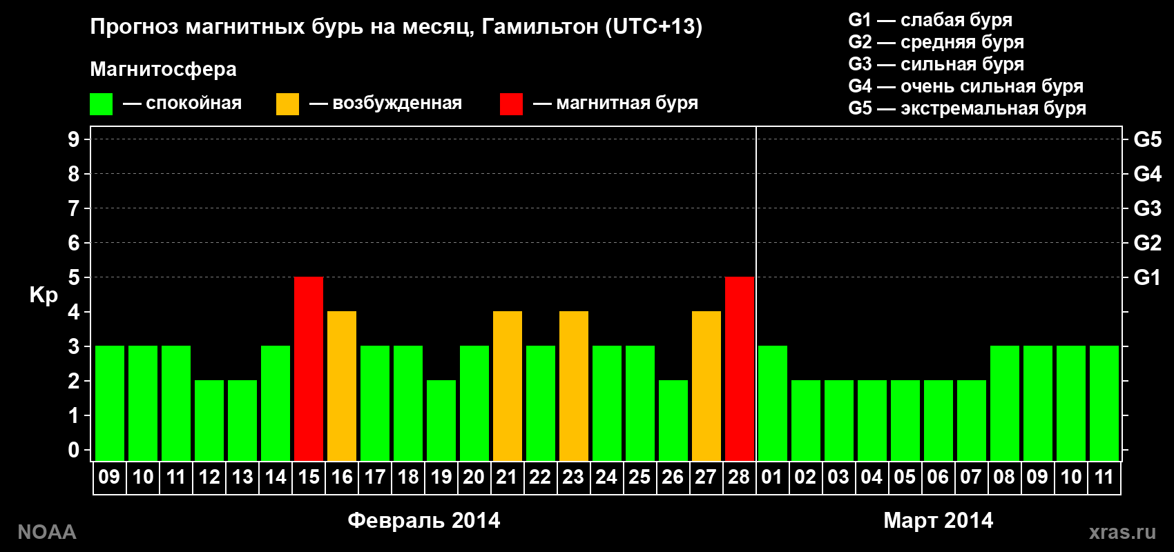 Прогноз максимального суточного геомагнитного индекса Kp на <b>1 месяц</b> (31 день) <b>с 09 февраля по 11 марта 2014 г</b>