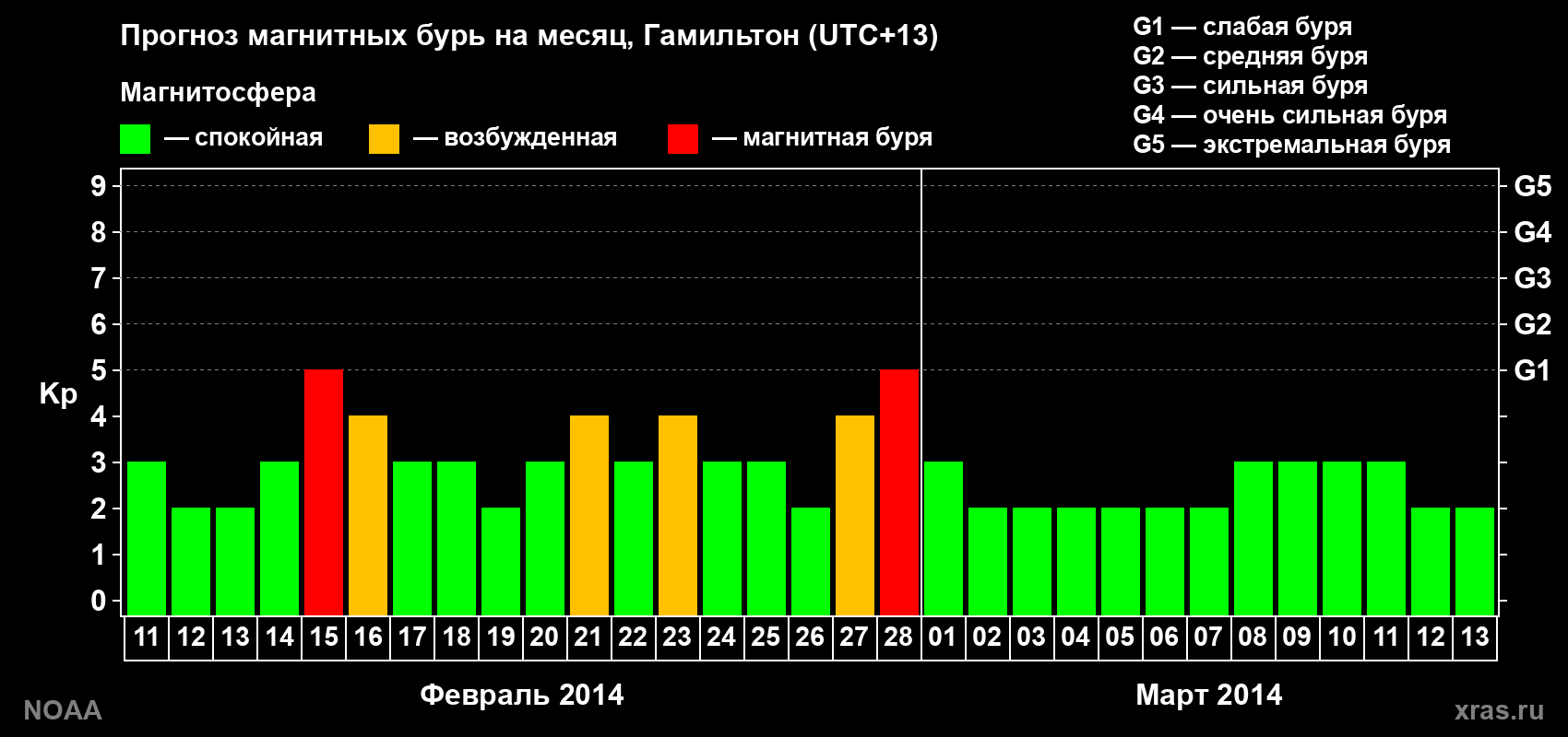 Прогноз максимального суточного геомагнитного индекса Kp на <b>1 месяц</b> (31 день) <b>с 11 февраля по 13 марта 2014 г</b>