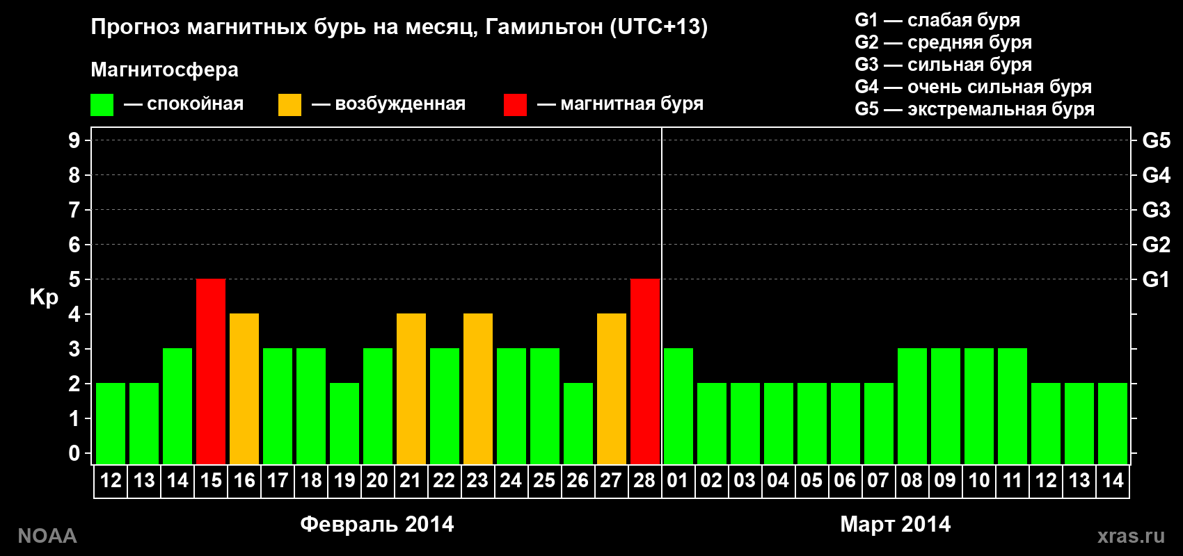 Прогноз максимального суточного геомагнитного индекса Kp на <b>1 месяц</b> (31 день) <b>с 12 февраля по 14 марта 2014 г</b>