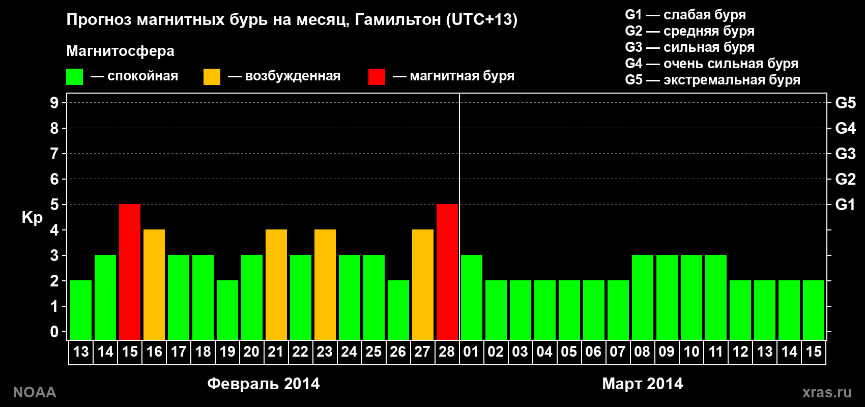 Прогноз максимального суточного геомагнитного индекса Kp на <b>1 месяц</b> (31 день) <b>с 13 февраля по 15 марта 2014 г</b>