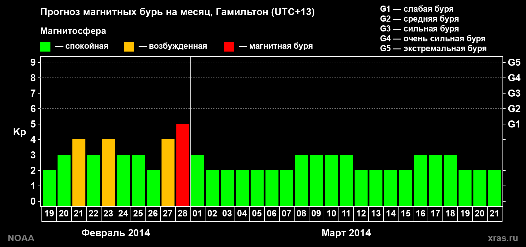 Прогноз максимального суточного геомагнитного индекса Kp на <b>1 месяц</b> (31 день) <b>с 19 февраля по 21 марта 2014 г</b>