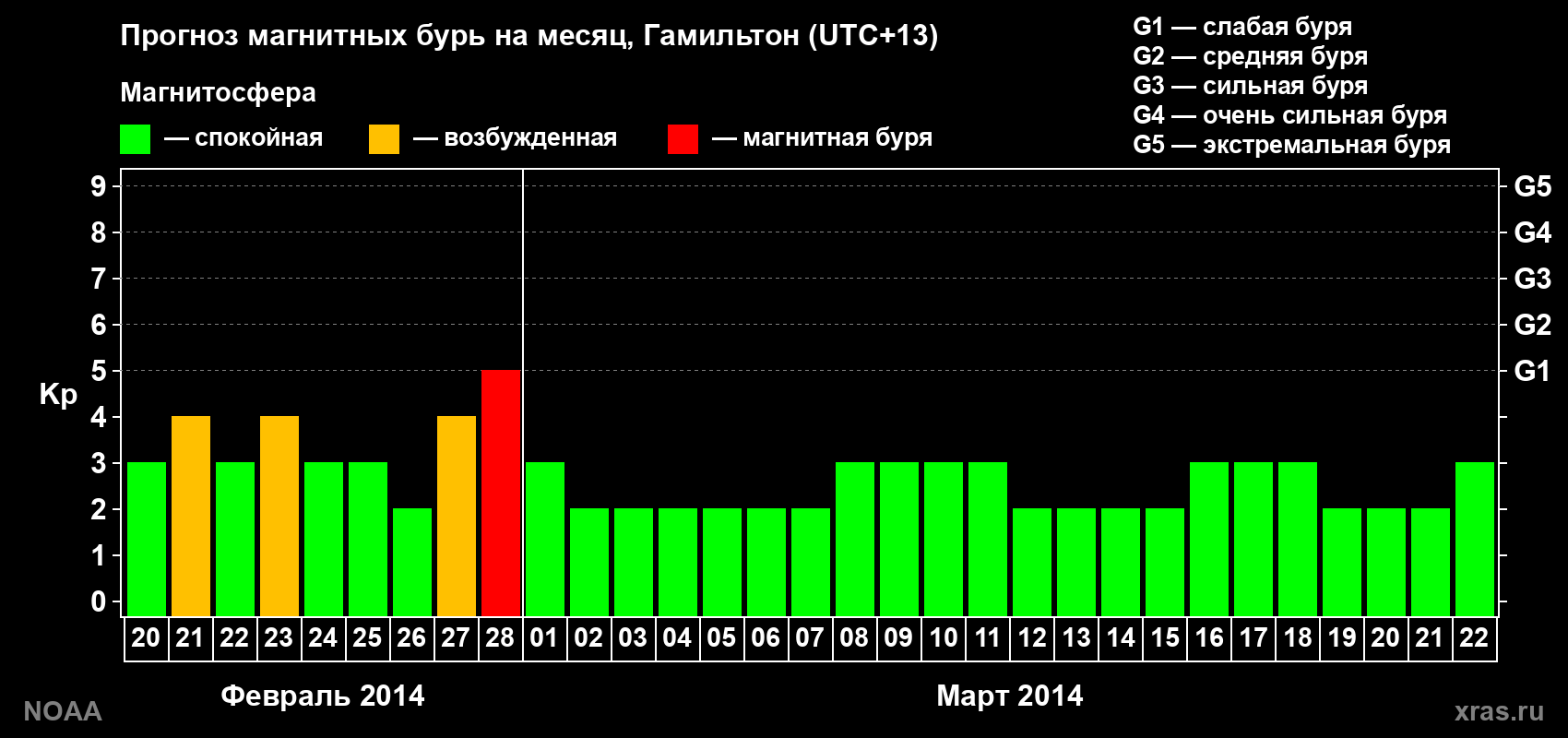 Прогноз максимального суточного геомагнитного индекса Kp на <b>1 месяц</b> (31 день) <b>с 20 февраля по 22 марта 2014 г</b>