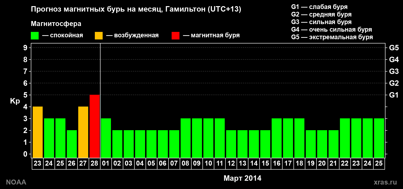 Прогноз максимального суточного геомагнитного индекса Kp на <b>1 месяц</b> (31 день) <b>с 23 февраля по 25 марта 2014 г</b>