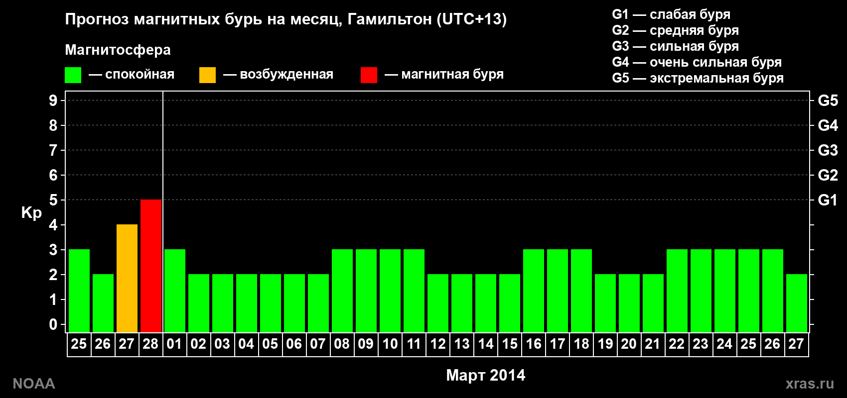Прогноз максимального суточного геомагнитного индекса Kp на <b>1 месяц</b> (31 день) <b>с 25 февраля по 27 марта 2014 г</b>