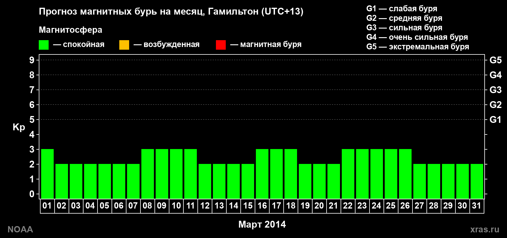 Прогноз максимального суточного геомагнитного индекса Kp на <b>1 месяц</b> (31 день) <b>с 01 марта по 31 марта 2014 г</b>