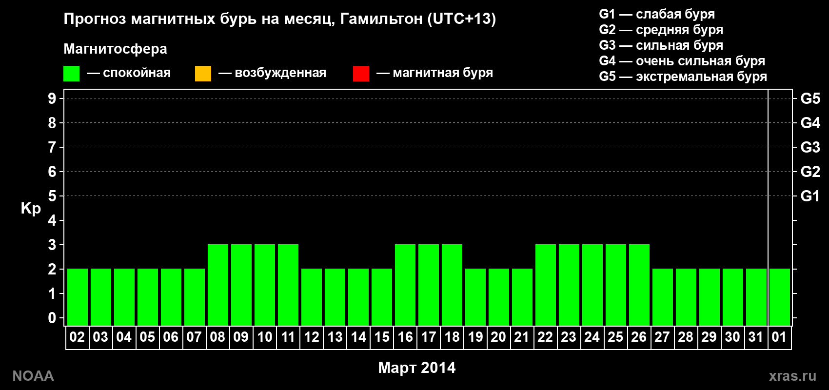 Прогноз максимального суточного геомагнитного индекса Kp на <b>1 месяц</b> (31 день) <b>с 02 марта по 01 апреля 2014 г</b>