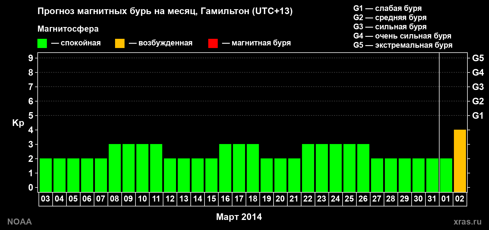 Прогноз максимального суточного геомагнитного индекса Kp на <b>1 месяц</b> (31 день) <b>с 03 марта по 02 апреля 2014 г</b>