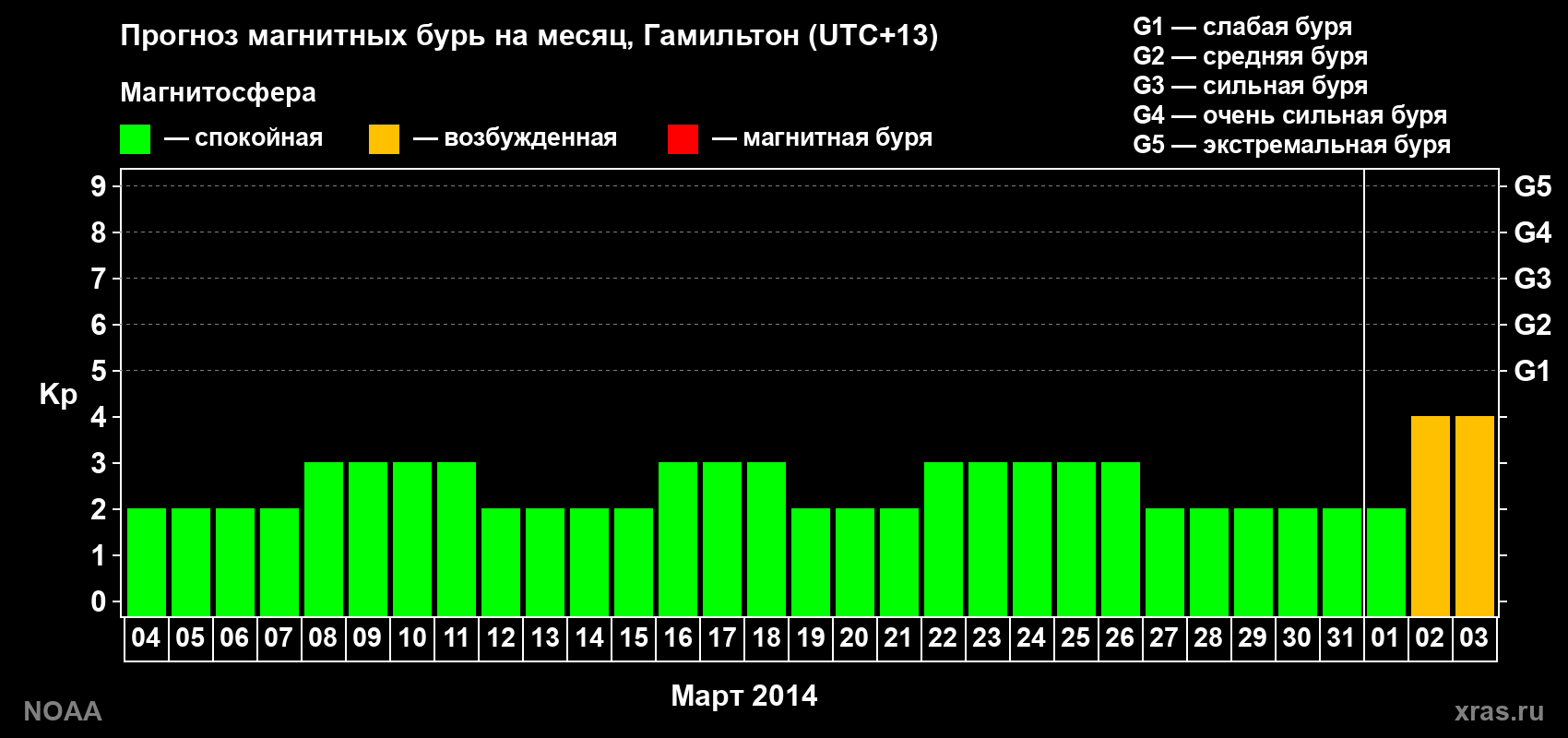 Прогноз максимального суточного геомагнитного индекса Kp на <b>1 месяц</b> (31 день) <b>с 04 марта по 03 апреля 2014 г</b>