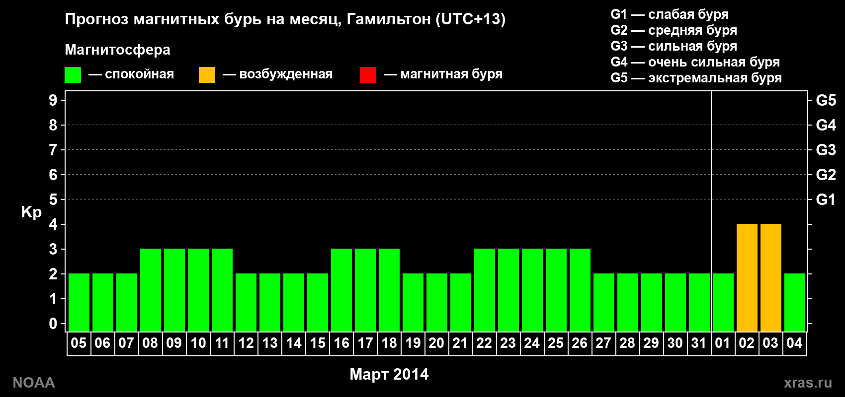 Прогноз максимального суточного геомагнитного индекса Kp на <b>1 месяц</b> (31 день) <b>с 05 марта по 04 апреля 2014 г</b>