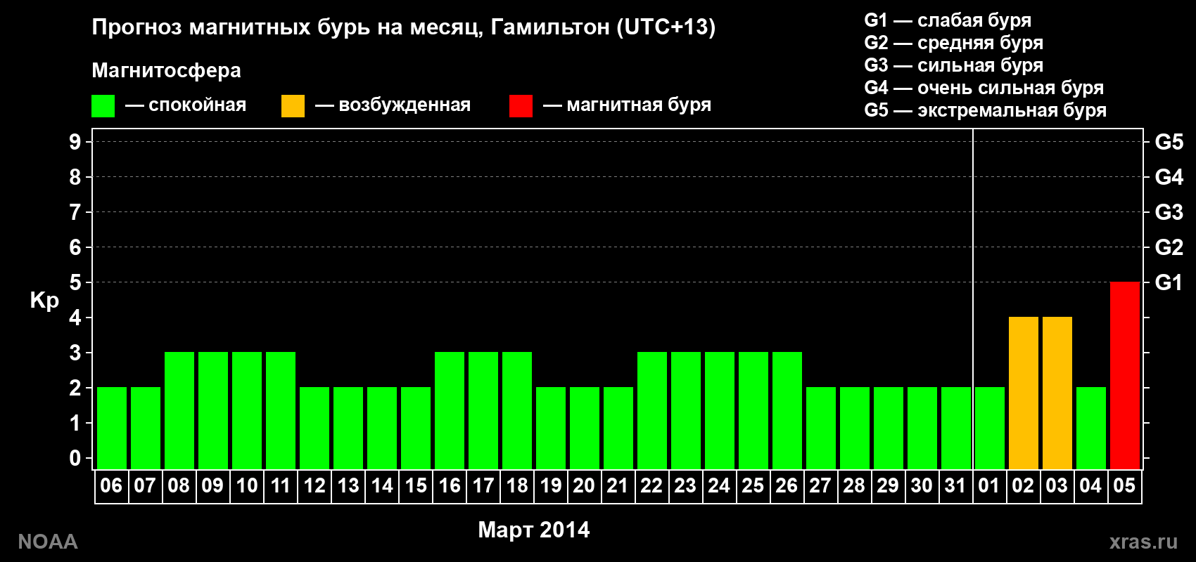 Прогноз максимального суточного геомагнитного индекса Kp на <b>1 месяц</b> (31 день) <b>с 06 марта по 05 апреля 2014 г</b>