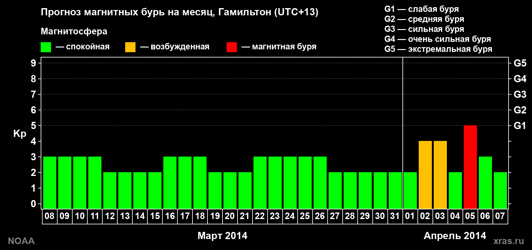 Прогноз максимального суточного геомагнитного индекса Kp на <b>1 месяц</b> (31 день) <b>с 08 марта по 07 апреля 2014 г</b>