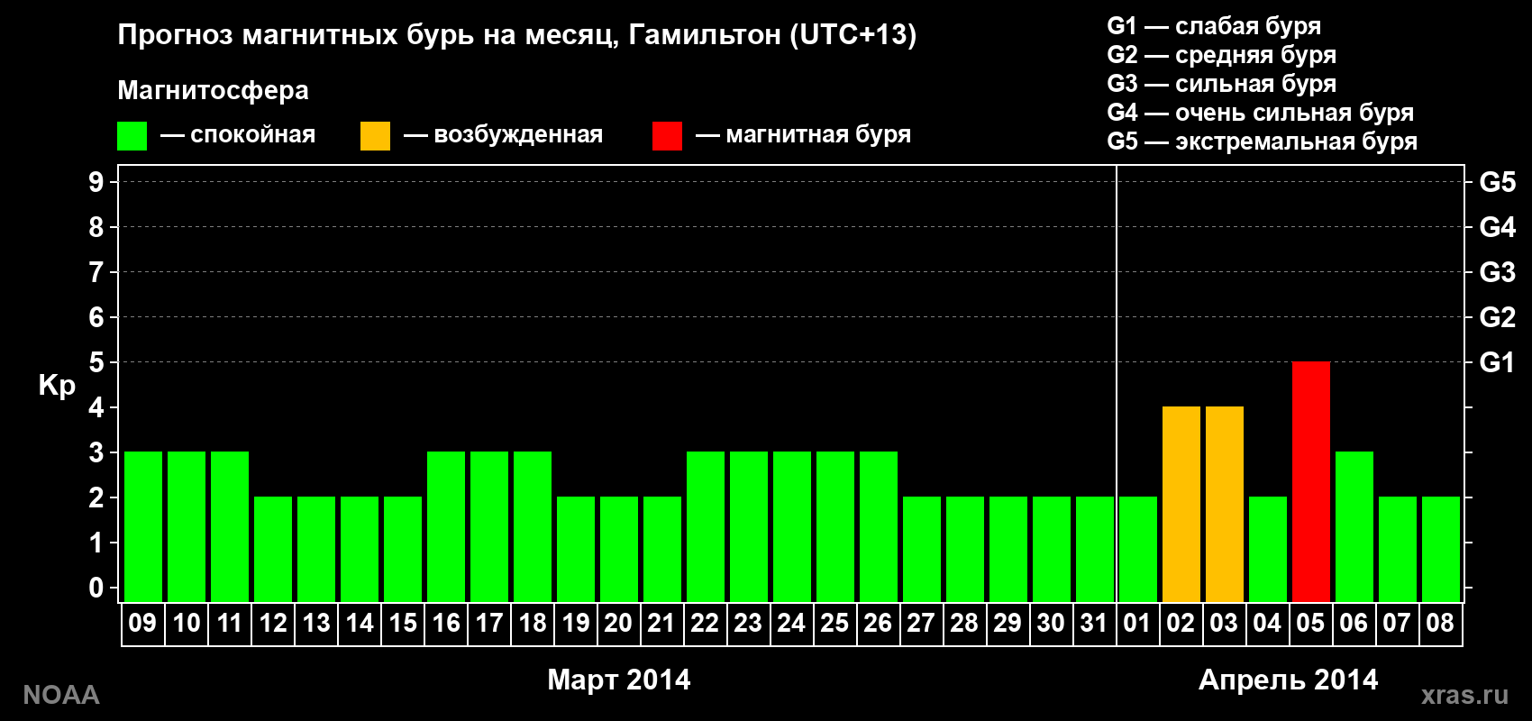 Прогноз максимального суточного геомагнитного индекса Kp на <b>1 месяц</b> (31 день) <b>с 09 марта по 08 апреля 2014 г</b>