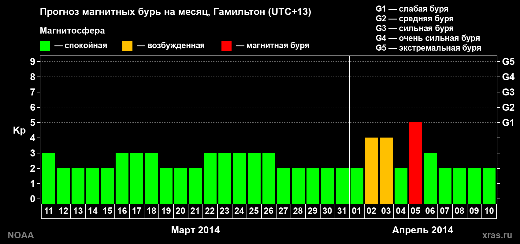 Прогноз максимального суточного геомагнитного индекса&nbsp;Kp на <b>1 месяц</b> (31 день) <b>с 11 марта по 10 апреля 2014 г</b>