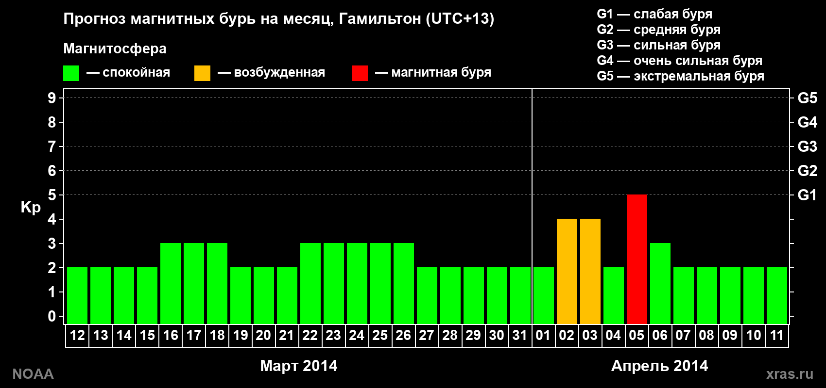 Прогноз максимального суточного геомагнитного индекса Kp на <b>1 месяц</b> (31 день) <b>с 12 марта по 11 апреля 2014 г</b>