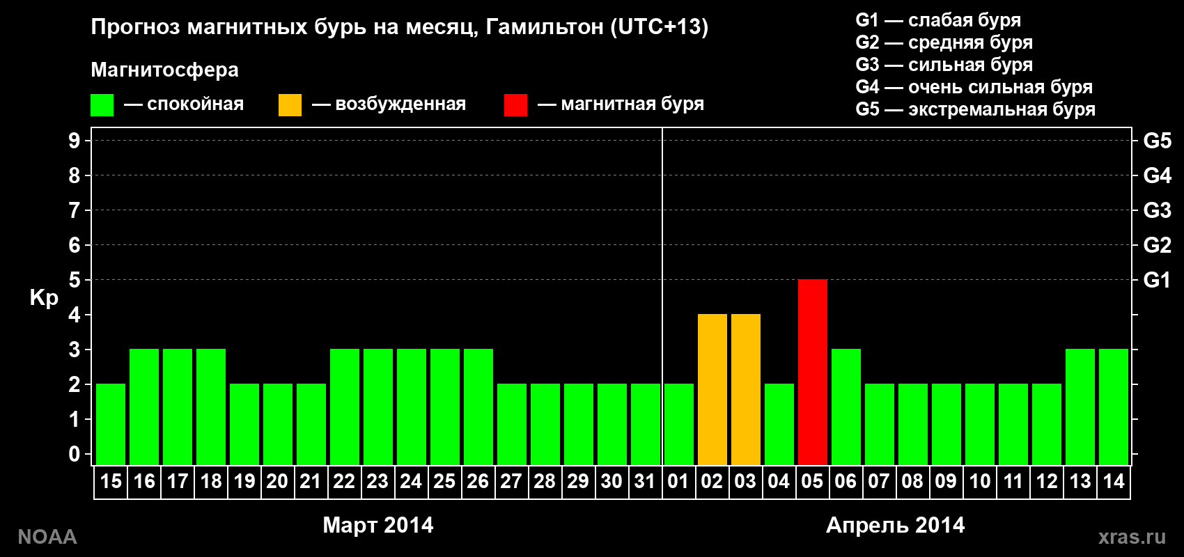 Прогноз максимального суточного геомагнитного индекса Kp на <b>1 месяц</b> (31 день) <b>с 15 марта по 14 апреля 2014 г</b>