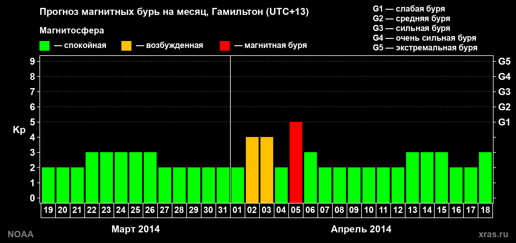 Прогноз максимального суточного геомагнитного индекса Kp на <b>1 месяц</b> (31 день) <b>с 19 марта по 18 апреля 2014 г</b>
