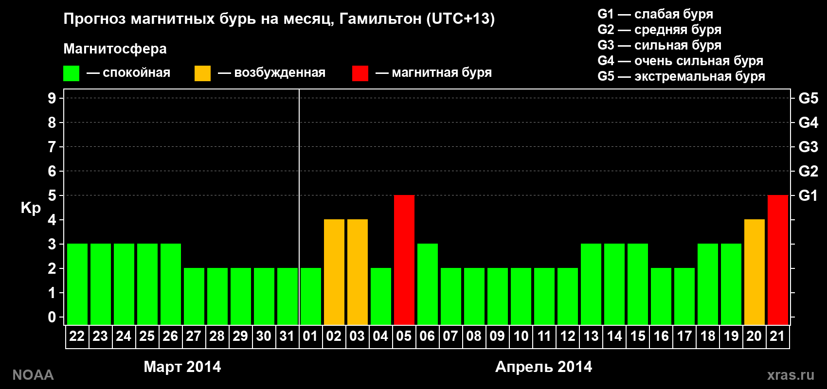 Прогноз максимального суточного геомагнитного индекса Kp на <b>1 месяц</b> (31 день) <b>с 22 марта по 21 апреля 2014 г</b>