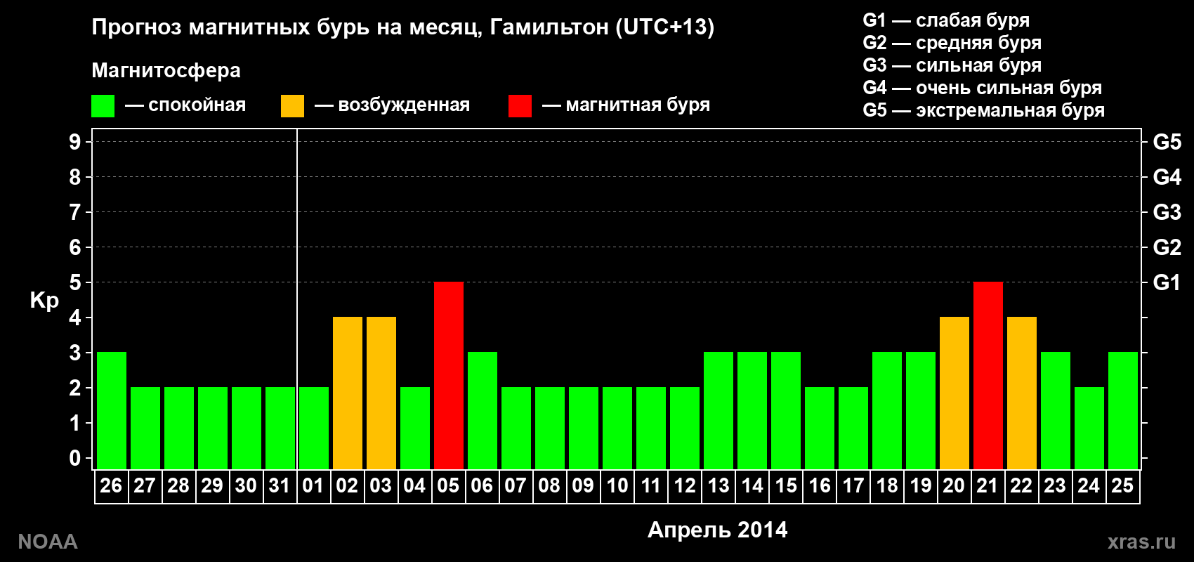 Прогноз максимального суточного геомагнитного индекса Kp на <b>1 месяц</b> (31 день) <b>с 26 марта по 25 апреля 2014 г</b>