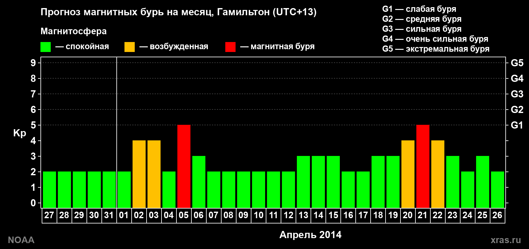 Прогноз максимального суточного геомагнитного индекса Kp на <b>1 месяц</b> (31 день) <b>с 27 марта по 26 апреля 2014 г</b>