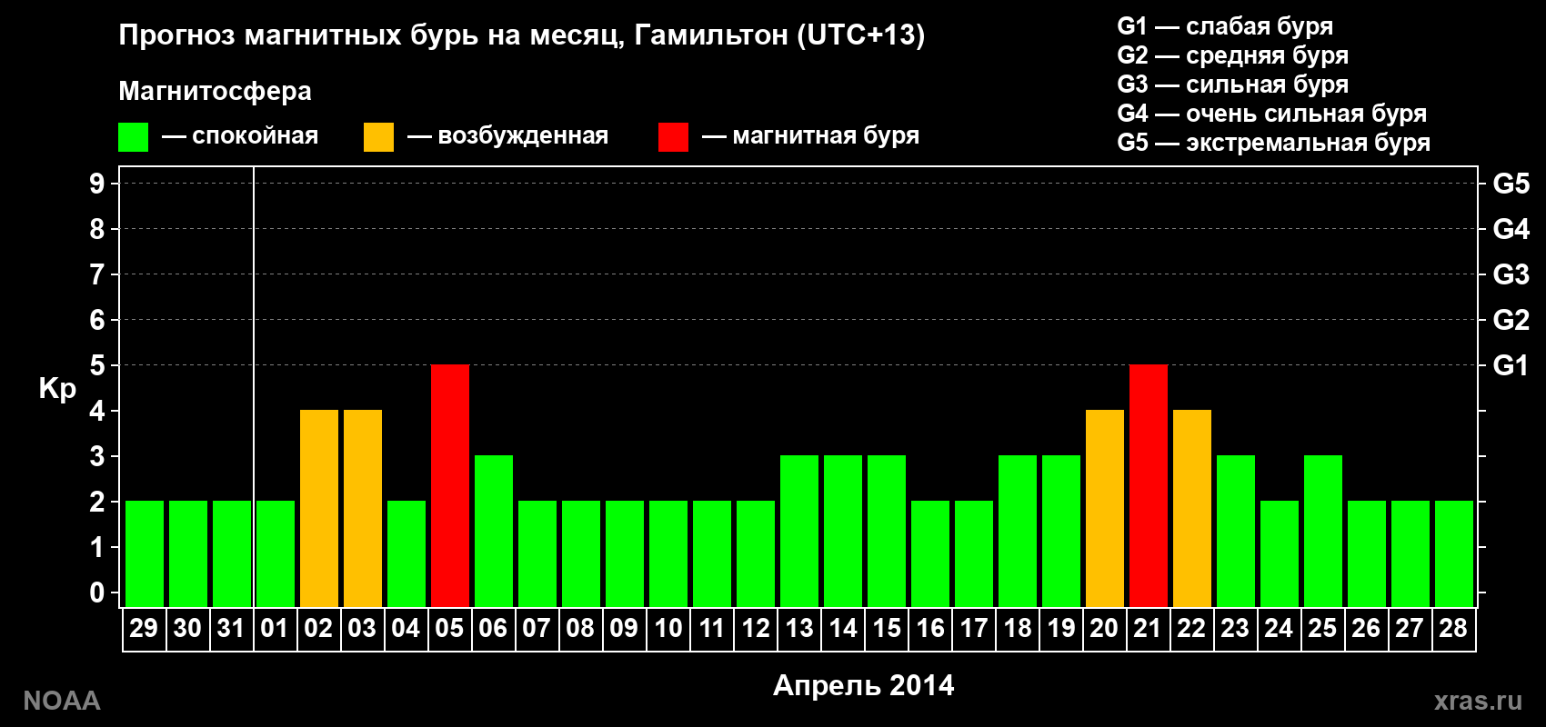 Прогноз максимального суточного геомагнитного индекса Kp на <b>1 месяц</b> (31 день) <b>с 29 марта по 28 апреля 2014 г</b>