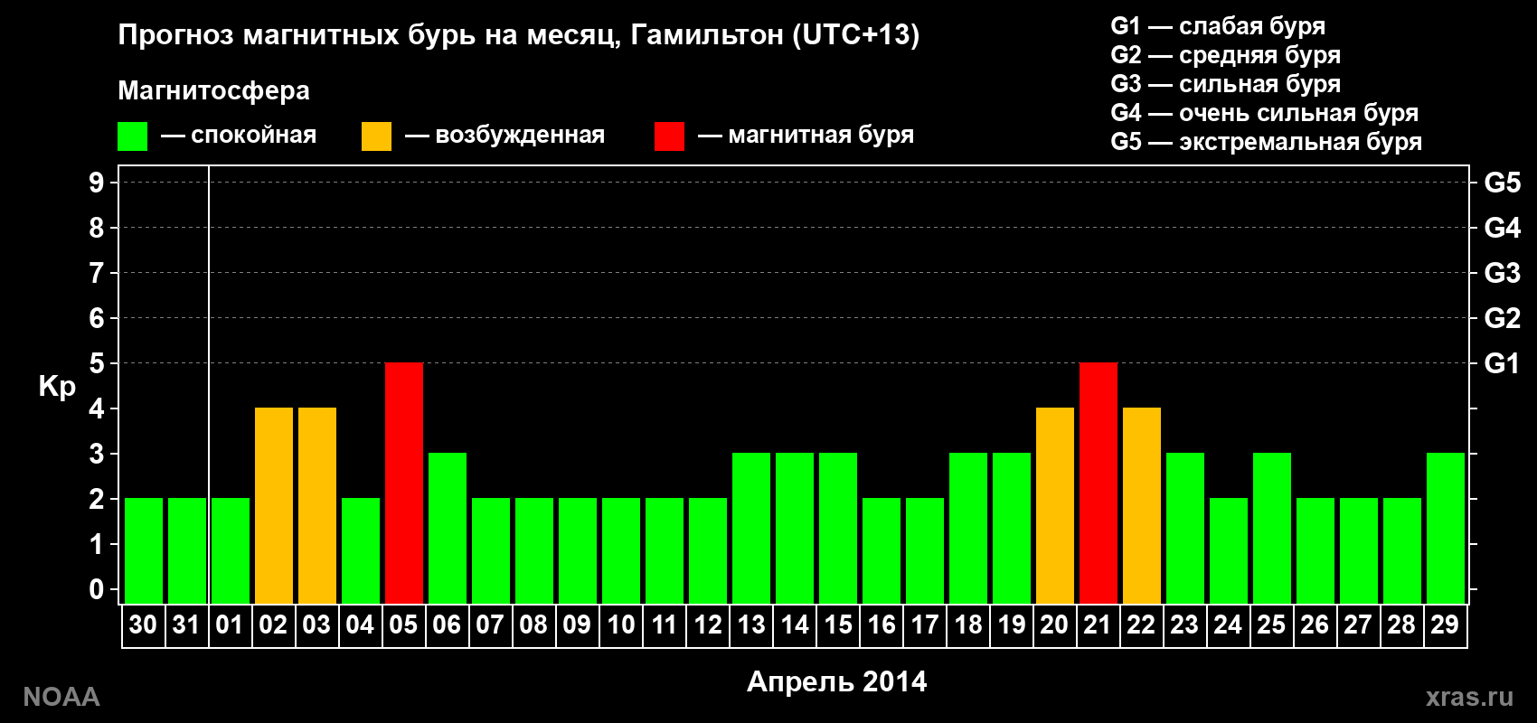Прогноз максимального суточного геомагнитного индекса Kp на <b>1 месяц</b> (31 день) <b>с 30 марта по 29 апреля 2014 г</b>